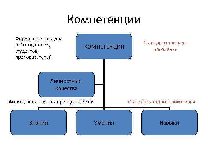 Компетенции Форма, понятная для работодателей, студентов, преподавателей КОМПЕТЕНЦИЯ Стандарты третьего поколения Личностные качества Стандарты