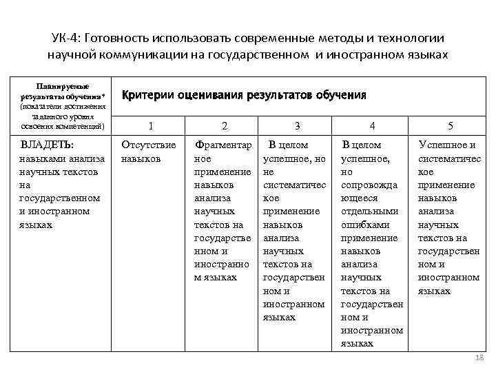 УК-4: Готовность использовать современные методы и технологии научной коммуникации на государственном и иностранном языках