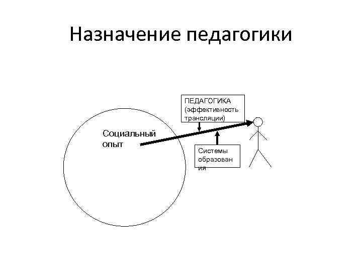 Назначение педагогики ПЕДАГОГИКА (эффективность трансляции) Социальный опыт Системы образован ия 