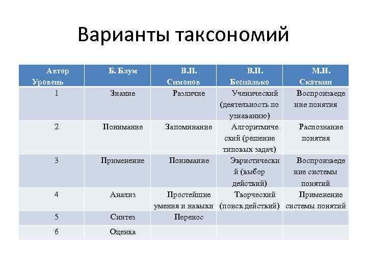 Варианты таксономий Автор Уровень 1 Б. Блум Знание 2 Понимание 3 Применение 4 Анализ