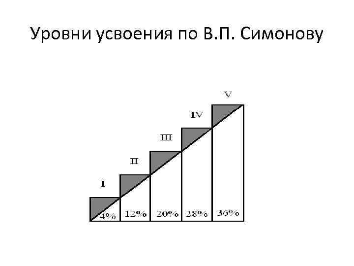 Уровни усвоения по В. П. Симонову 