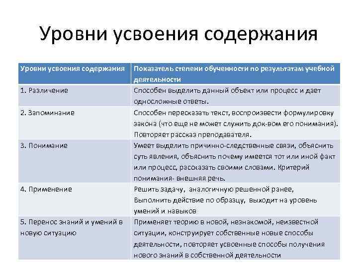 Уровни усвоения содержания 1. Различение 2. Запоминание 3. Понимание 4. Применение 5. Перенос знаний