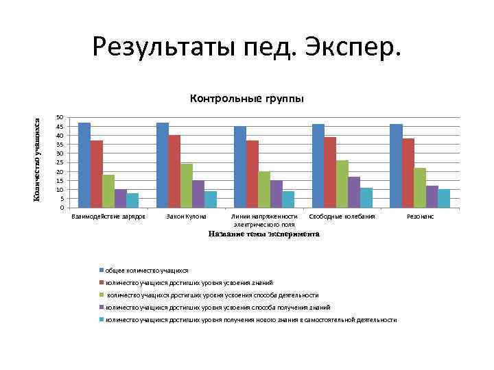 Результаты пед. Экспер. Количество учащихся Контрольные группы 50 45 40 35 30 25 20