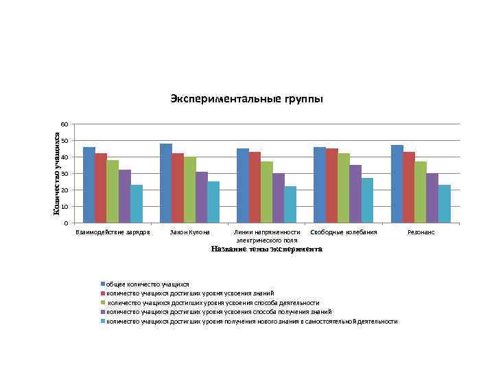 Экспериментальные группы Количество учащихся 60 50 40 30 20 10 0 Взаимодействие зарядов Закон