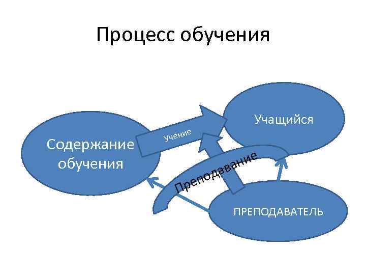 Процесс обучения Содержание обучения ие Учащийся Учен ие ван да епо Пр ПРЕПОДАВАТЕЛЬ 