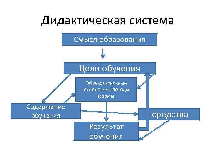 Дидактическая система Смысл образования Цели обучения Образовательные технологии. Методы, формы Содержание обучения средства Результат