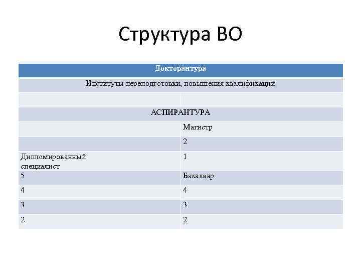 Структура ВО Докторантура Институты переподготовки, повышения квалификации АСПИРАНТУРА Магистр 2 Дипломированный специалист 5 1