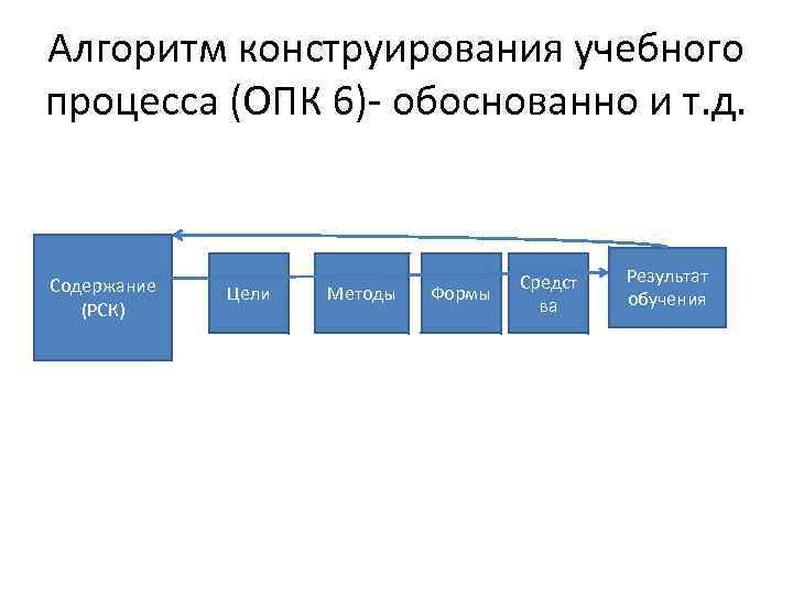 Алгоритм конструирования учебного процесса (ОПК 6)- обоснованно и т. д. Содержание (РСК) Цели Методы