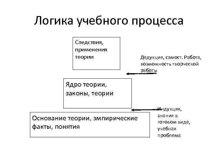 Логика учебного процесса Следствия, применения теории Дедукция, самост. Работа, возможность творческой работы Ядро теории,