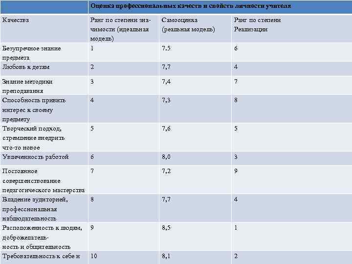 Оценка профессиональных качеств и свойств личности учителя Качества Ранг по степени значимости (идеальная модель)