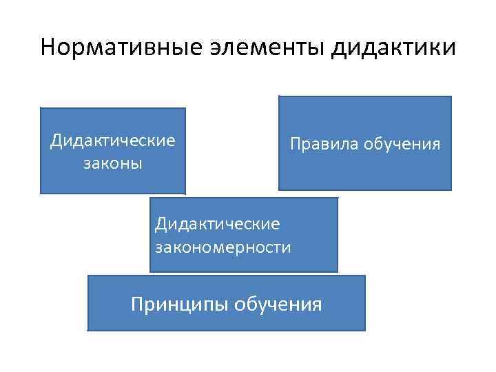 Нормативные элементы дидактики Дидактические законы Правила обучения Дидактические закономерности Принципы обучения 