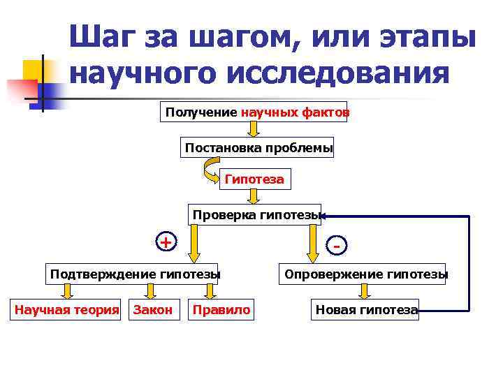 Шаг за шагом, или этапы научного исследования Получение научных фактов Постановка проблемы Гипотеза Проверка