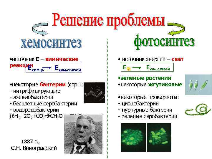  • источник Е – химические реакции Е Е хим. р. хим. связей •