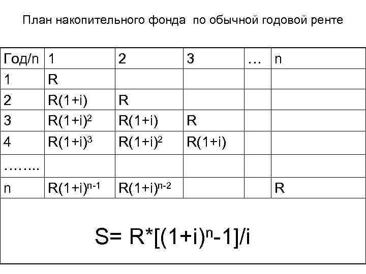 План накопительного фонда по обычной годовой ренте Год/n 1 2 3 4 1 R