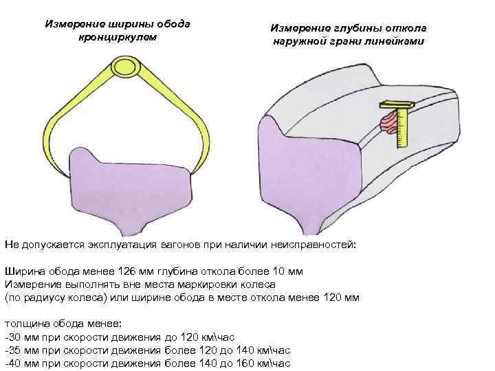 Измерение ширины обода кронциркулем Измерение глубины откола наружной грани линейками Не допускается эксплуатация вагонов