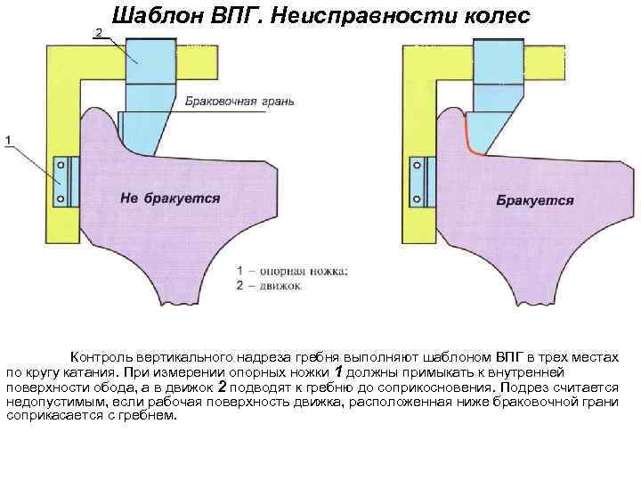 Шаблон ВПГ. Неисправности колес Контроль вертикального надреза гребня выполняют шаблоном ВПГ в трех местах