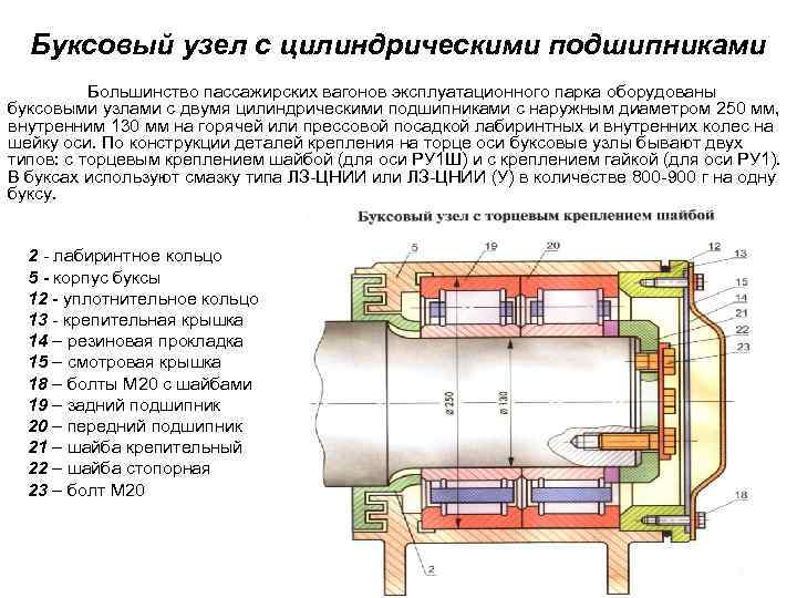 Буксовый узел с цилиндрическими подшипниками Большинство пассажирских вагонов эксплуатационного парка оборудованы буксовыми узлами с