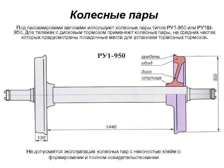 Колесные пары Под пассажирскими вагонами используют колесные пары типов РУ 1 -950 или РУ