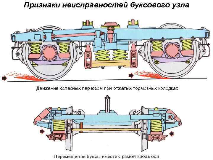 Признаки неисправностей буксового узла Движение колесных пар юзом при отжатых тормозных колодках 