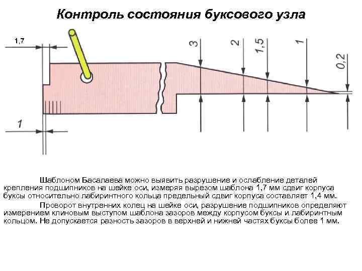 Контроль состояния буксового узла Шаблоном Басалаева можно выявить разрушение и ослабление деталей крепления подшипников