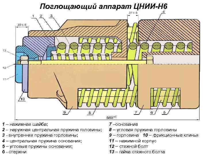 Поглощающий аппарат ЦНИИ-Н 6 1 – нажимная шайба; 2 - наружная центральная пружина головины;