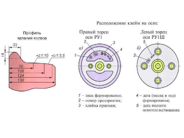 Профиль катания колеса 