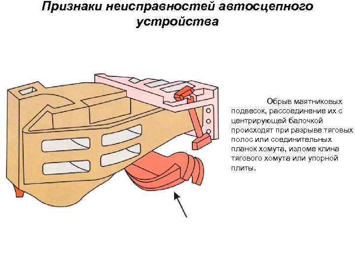 Признаки неисправностей автосцепного устройства Обрыв маятниковых подвесок, рассоединение их с центрирующей балочкой происходят при