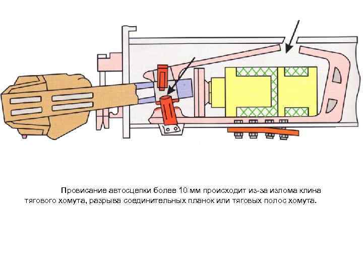 Провисание автосцепки более 10 мм происходит из-за излома клина тягового хомута, разрыва соединительных планок