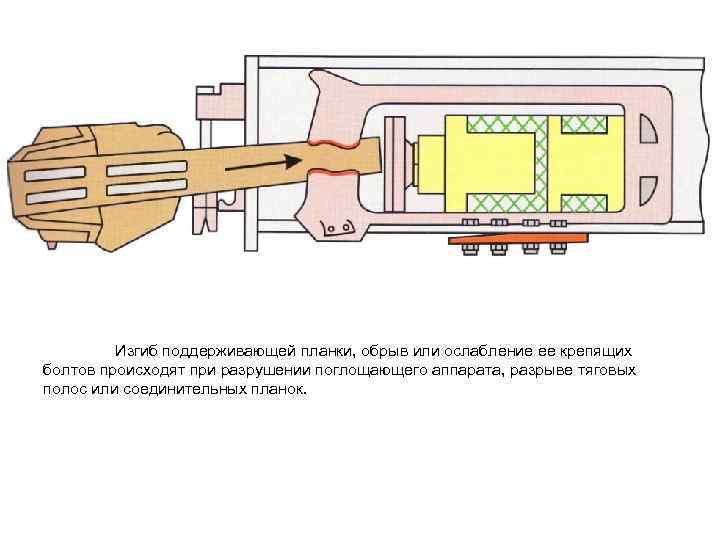 Изгиб поддерживающей планки, обрыв или ослабление ее крепящих болтов происходят при разрушении поглощающего аппарата,