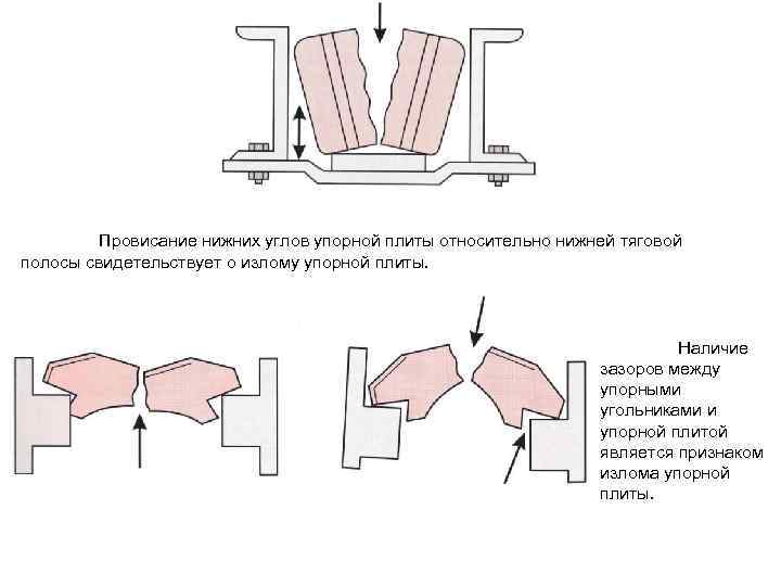 Провисание нижних углов упорной плиты относительно нижней тяговой полосы свидетельствует о излому упорной плиты.