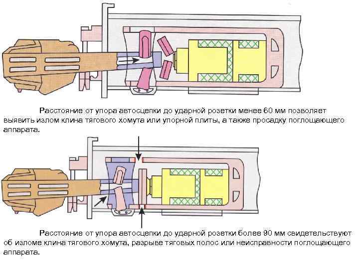 Расстояние от упора автосцепки до ударной розетки менее 60 мм позволяет выявить излом клина