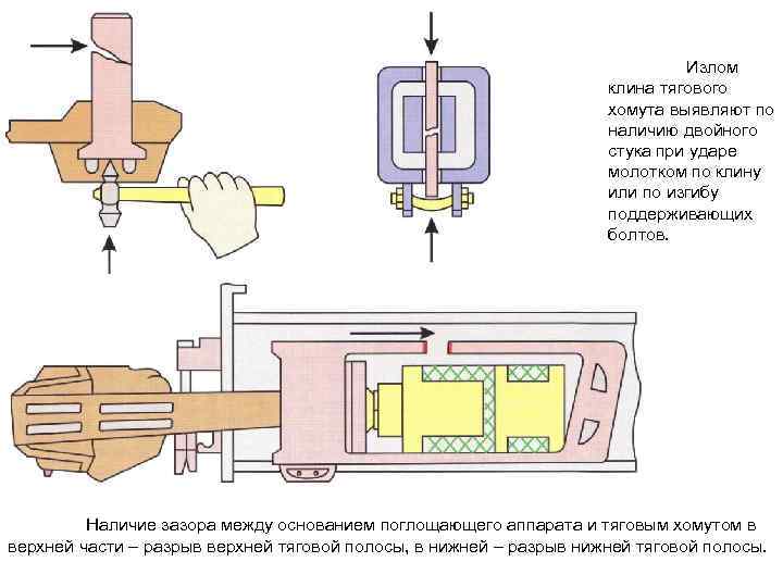 Излом клина тягового хомута выявляют по наличию двойного стука при ударе молотком по клину