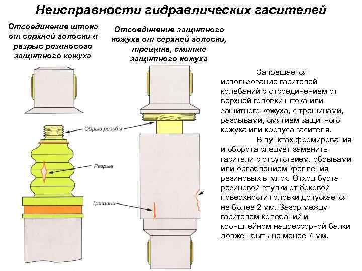 Неисправности гидравлических гасителей Отсоединение штока от верхней головки и разрыв резинового защитного кожуха Отсоединение