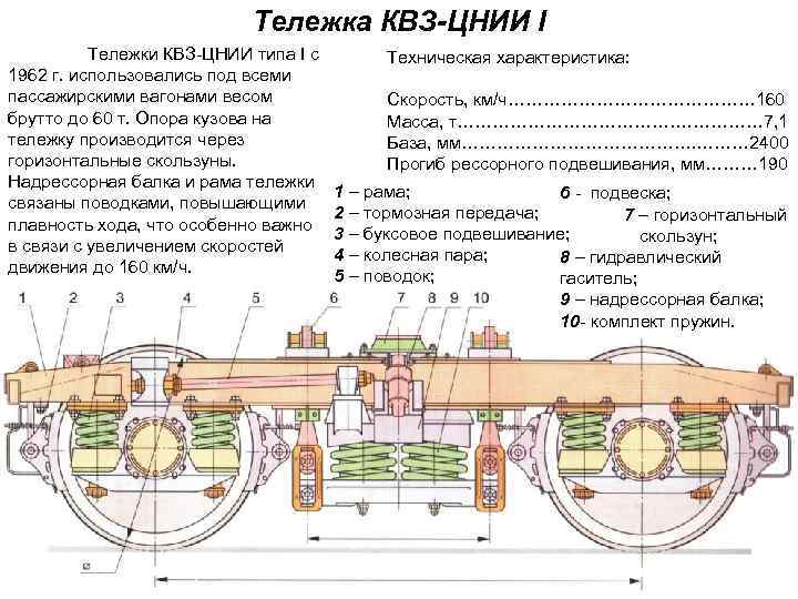 Тележка КВЗ-ЦНИИ I Тележки КВЗ-ЦНИИ типа I с 1962 г. использовались под всеми пассажирскими