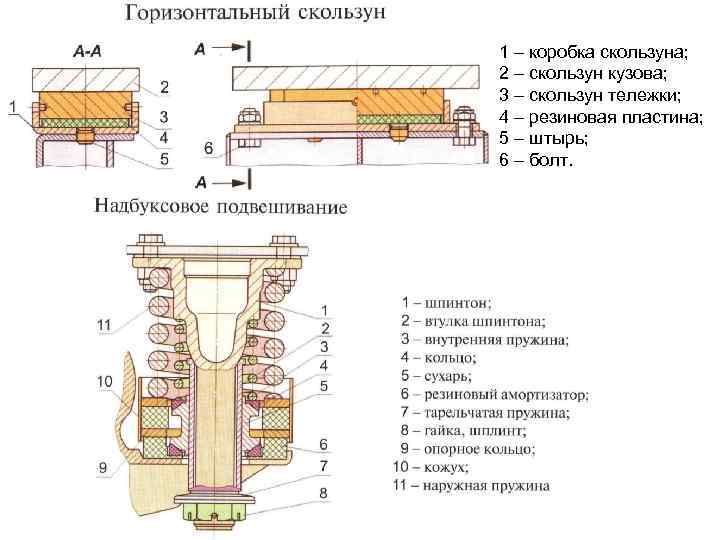 1 – коробка скользуна; 2 – скользун кузова; 3 – скользун тележки; 4 –