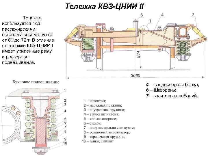 Тележка КВЗ-ЦНИИ II Тележка используется под пассажирскими вагонами весом брутто от 60 до 72