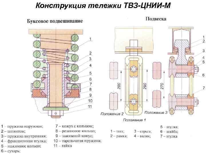 Конструкция тележки ТВЗ-ЦНИИ-М 