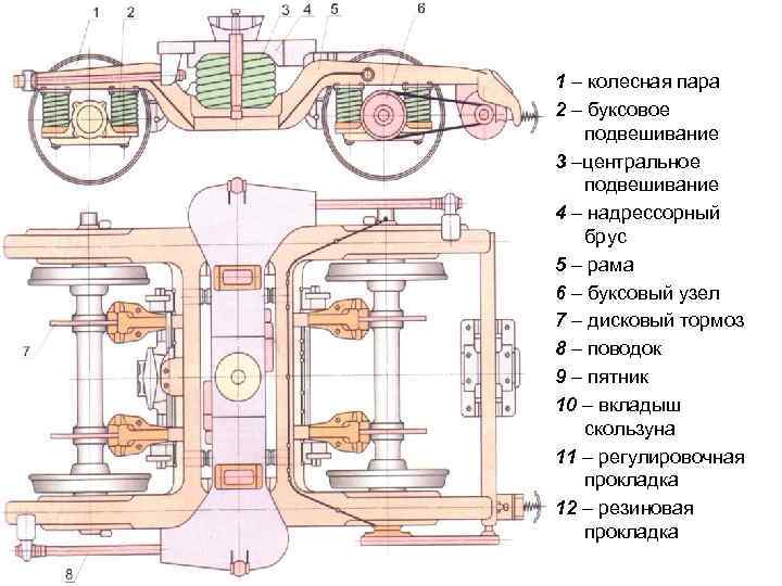 1 – колесная пара 2 – буксовое подвешивание 3 –центральное подвешивание 4 – надрессорный