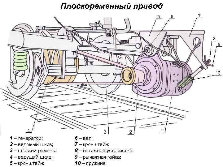 Плоскоременный привод 1 – генератор; 2 – ведомый шкив; 3 – плоский ремень; 4