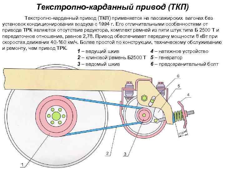 Текстропно-карданный привод (ТКП) применяется на пассажирских вагонах без установок кондиционирования воздуха с 1994 г.