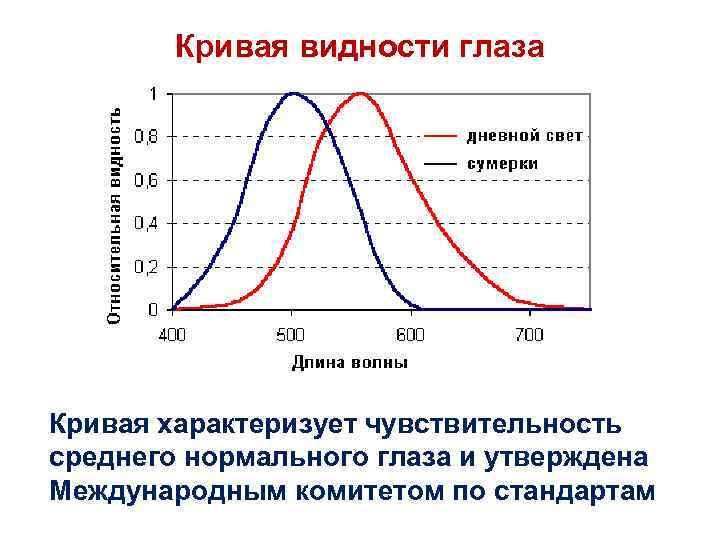 Кривая видности глаза Кривая характеризует чувствительность среднего нормального глаза и утверждена Международным комитетом по