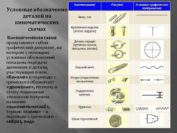 Условные обозначение деталей на кинематических схемах Кинематическая схема представляет собой графический документ, на котором