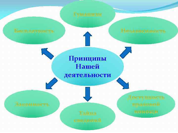 Гуманизм Бесплатность Независимость Принципы Нашей деятельности Законность Тайна сведений Доступность правовой помощи 