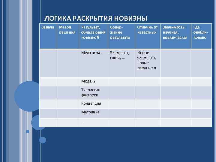 ЛОГИКА РАСКРЫТИЯ НОВИЗНЫ Задача Метод решения Результат, обладающий новизной Содержание результата Отличие от известных