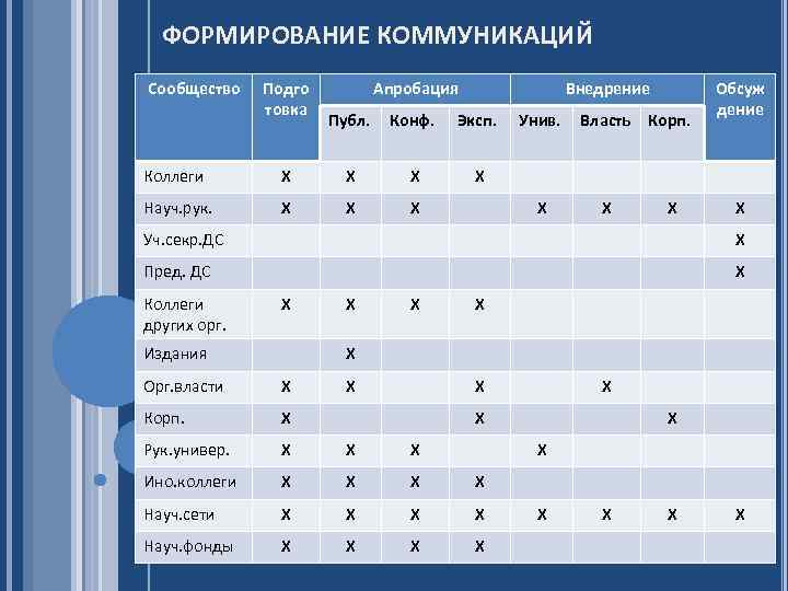 ФОРМИРОВАНИЕ КОММУНИКАЦИЙ Сообщество Подго товка Апробация Внедрение Публ. Конф. Эксп. Х Коллеги Х Х