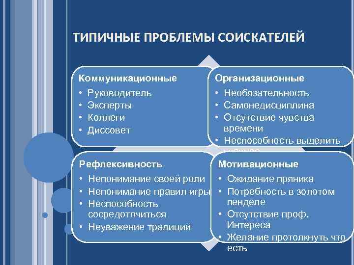 ТИПИЧНЫЕ ПРОБЛЕМЫ СОИСКАТЕЛЕЙ Коммуникационные • Руководитель • Эксперты • Коллеги • Диссовет Организационные •