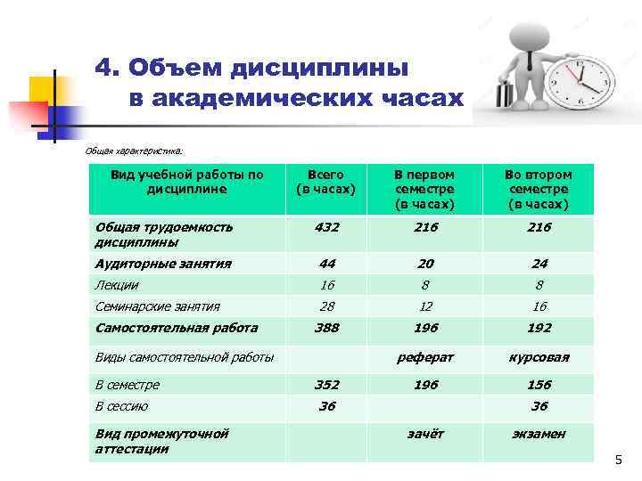 4. Объем дисциплины в академических часах Общая характеристика: Вид учебной работы по дисциплине Всего