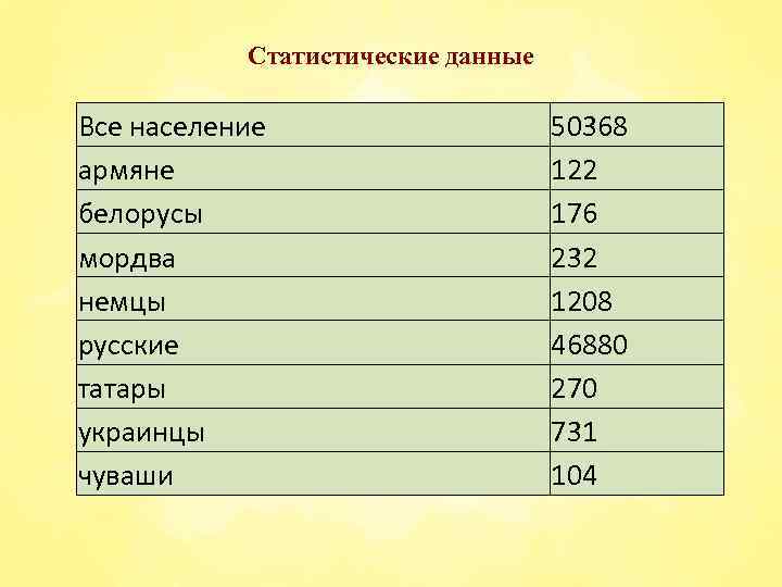 Статистические данные Все население армяне белорусы мордва немцы русские татары украинцы чуваши 50368 122