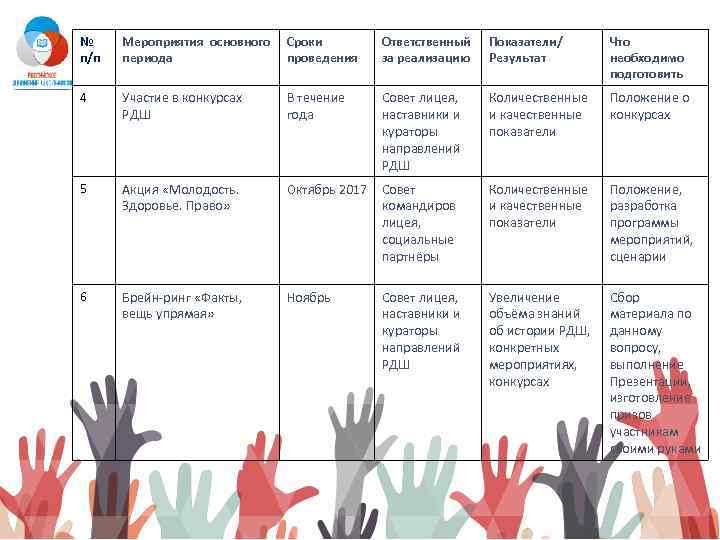 № п/п Мероприятия основного периода Сроки проведения Ответственный за реализацию Показатели/ Результат Что необходимо