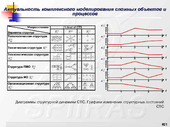 Актуальность комплексного моделирования сложных объектов и процессов Диаграммы структурной динамики СТС. Графики изменения структурных